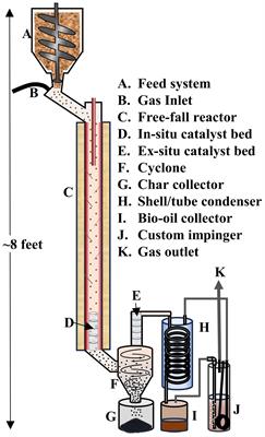Examination of in situ and ex situ catalytic fast pyrolysis and liquid fractionation utilizing a free-fall reactor